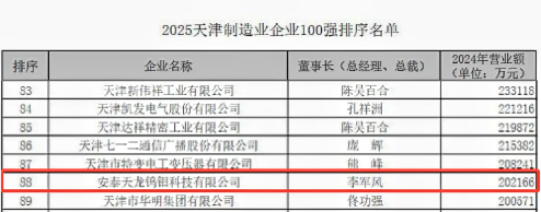 安泰天龍連續(xù)三年榮膺“天津制造業(yè)企業(yè)100強(qiáng)”稱(chēng)號(hào)